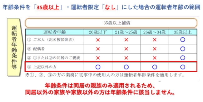 1日のワンデー自動車保険は若い年齢だと高いの それ以外の方法も含めて検証 群馬県高崎市の保険代理店エフビーアイ