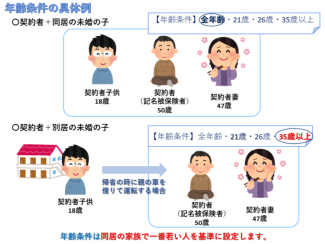 1日のワンデー自動車保険は若い年齢だと高いの それ以外の方法も含めて検証 群馬県高崎市の保険代理店エフビーアイ